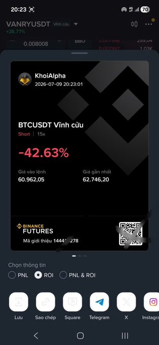 A Binance Futures trading screenshot showing a BTCUSDT Short position with 15x leverage by user 'KhôiAlpha' closed at -42.63% ROI, with an entry price of 60,962.05 and recent price of 62,746.20.