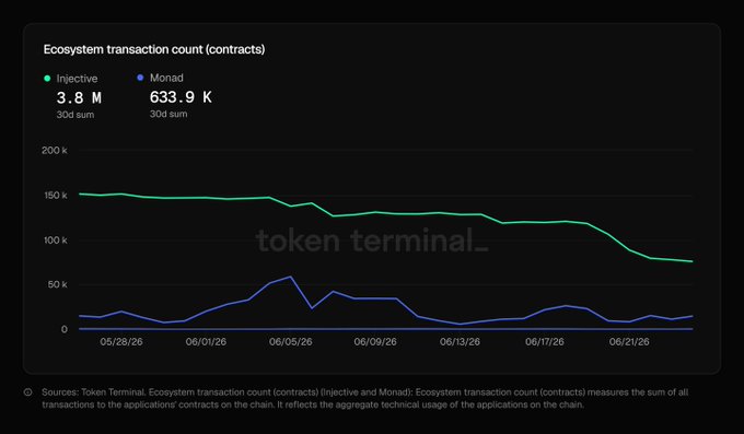 A line chart titled "Ecosystem transaction count (contracts)" compares Injective and Monad over a 30-day period, showing Injective with a 30-day sum of 3.8M contracts versus Monad's 633.9K, visually supporting the claim that Injective's contract transactions consistently run roughly 6x higher than Monad's, with Injective hovering around 75K-150K daily while Monad remains below 50K.