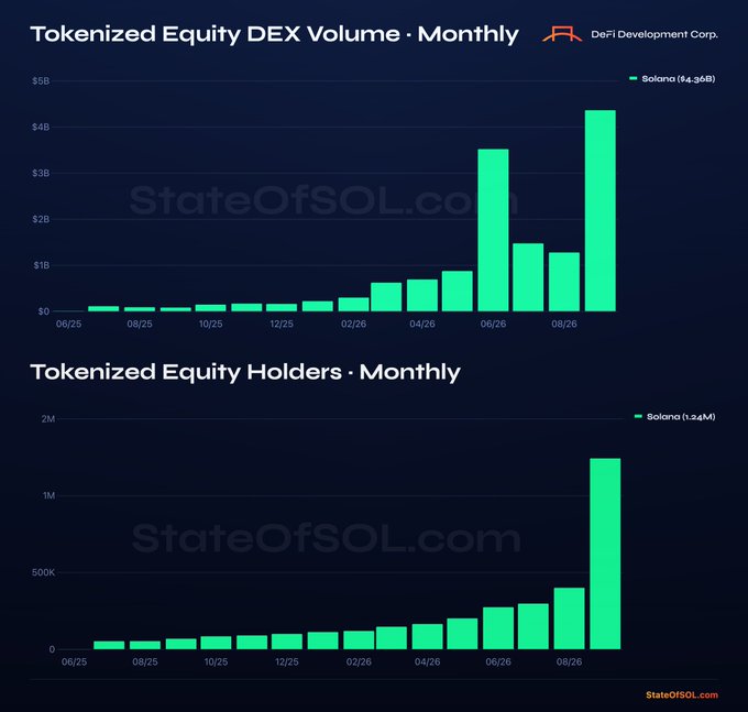 Two bar charts from StateOfSOL.com titled "Tokenized Equity DEX Volume · Monthly" and "Tokenized Equity Holders · Monthly" display Solana's ($SOL) explosive growth, with monthly volume peaking at approximately $4.36B and holders reaching 1.24M in the most recent month—both representing all-time highs referenced in the data.