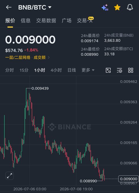 A cryptocurrency price chart on the Binance app for the BNB/BTC trading pair, showing a current price of 0.009000 ($574.76, -1.84%) on a 1-hour timeframe, with 24h high, low, and volume data.