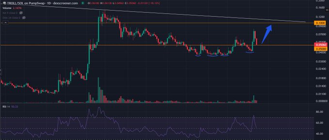 A daily candlestick chart for $TROLL/USDT on dexcreener.com shows the price attempting a breakout above a descending trendline (~$0.0740) after forming a bullish rounded base near $0.0480, with a blue arrow highlighting the upside target toward the 0.10 level, aligning with the post's claim that a reset has occurred and "100m is next." The RSI at 55.32 supports neutral-to-bullish momentum on the move.