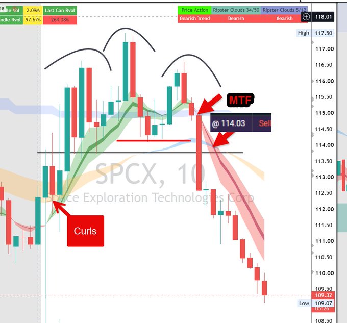 A financial trading chart for SPCX shows candlestick price action with annotations including 'Curis', 'MTP', '@ 114.03 Sell', 'Ripster Clouds 34/50', and indicators showing a bearish trend.