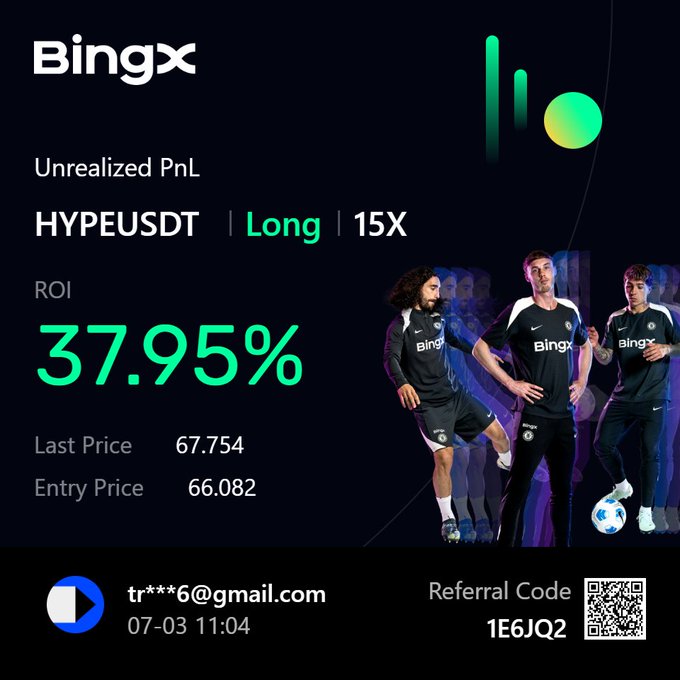 A BingX trading screenshot shows an unrealized PnL of 37.95% ROI on a 15X long position for HYPEUSDT, with an entry price of 66.082 and last price of 67.754, aligning with the post's celebration of another winning HYPE trade and outlining next profit targets at 69/71/74.