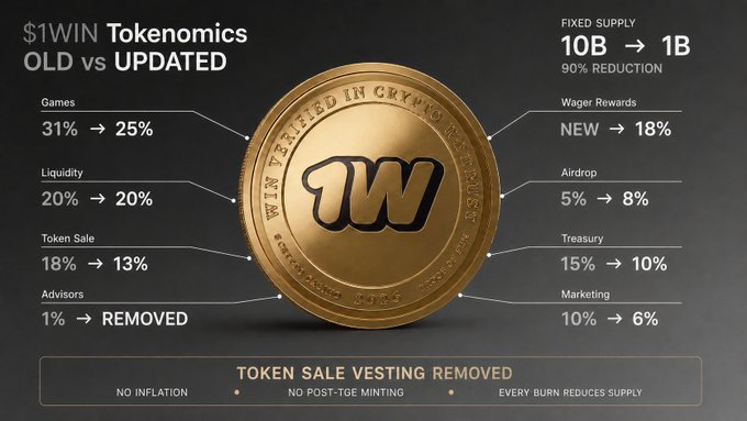 An infographic detailing '$1WIN Tokenomics OLD vs UPDATED', showing a gold coin in the center and listing percentage changes across categories like Games (31% -> 25%), Liquidity (20% -> 20%), Fixed Supply (10B -> 1B), and Wager Rewards (NEW -> 18%).