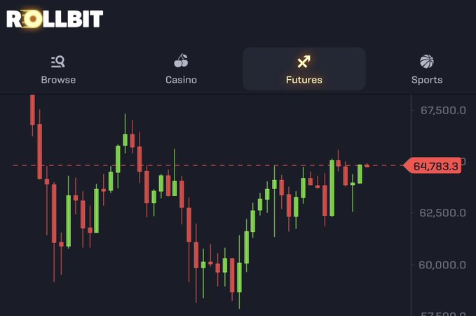 A Rollbit Futures trading chart displays a BTC/USD candlestick graph with the current price highlighted at 64,783.3, sitting between support at 62,500.0 and resistance at 67,500.0. The image illustrates the post's bullish sentiment of "BTC to 67k," showing price still trading below that target level.