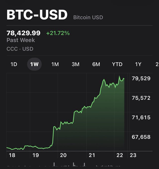 A financial chart showing BTC-USD (Bitcoin USD) at $78,429.99, up +21.72% over the past week, displayed on a 1W timeframe.