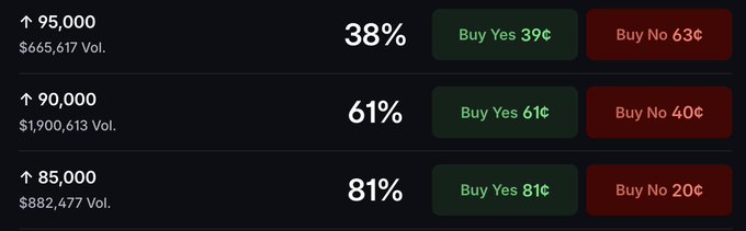 A trading interface displays prediction market odds at 38%, 61%, and 81%, with Buy Yes and Buy No options priced between 20¢ and 63¢, alongside volume data up to $1,900,613.