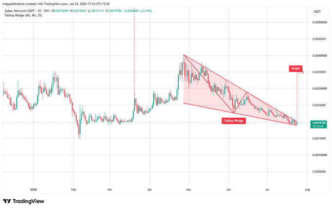 A TradingView chart for Zclassic/Binance (ZCL/USDT) showing a Falling Wedge pattern from July 2024, with a target indicator pointing to approximately 0.0035.