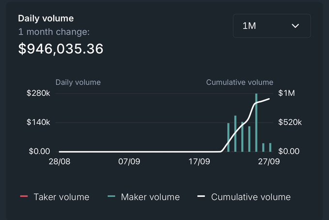 A trading dashboard showing daily volume statistics with $946,035.36 in 1-month change, displaying daily volume bars and cumulative volume line graph from 28/08 to 27/09, with legends for Taker volume, Maker volume, and Cumulative volume.