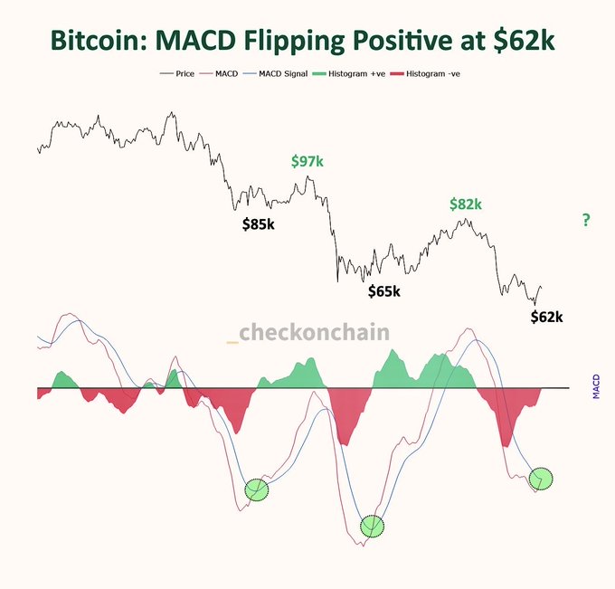 The image is a chart titled "Bitcoin: MACD Flipping Positive at $62k" showing Bitcoin's price action alongside its MACD indicator, highlighting key price levels ($97k, $85k, $82k, $65k, $62k) and marking three previous instances where the MACD histogram flipped from negative to positive with green circles. The chart visually supports the post's claim by showing Bitcoin at $62k with the MACD indicator crossing into positive territory, suggesting a potential relief bounce is imminent.