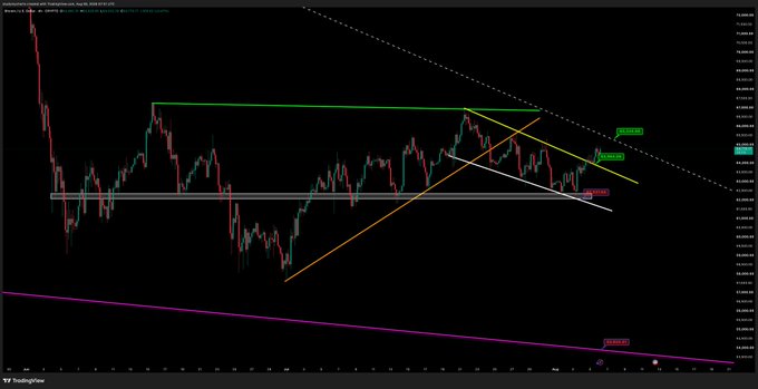 A TradingView candlestick chart for Bitcoin (BTC) shows price action consolidating below the $66K resistance level, with multiple technical analysis overlays including trendlines, support/resistance zones, and price annotations around $65,200-$65,600, visually supporting the post's call for a breakout above $66K.