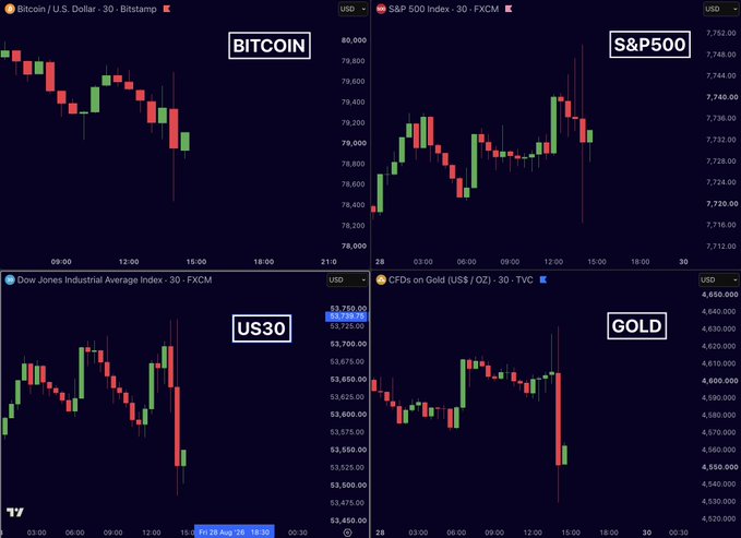 A four-panel financial chart showing 30-minute candlestick data for Bitcoin/U.S. Dollar, S&P 500 Index, Dow Jones Industrial Average (US30), and Gold (CFDs on Gold US$/OZ).