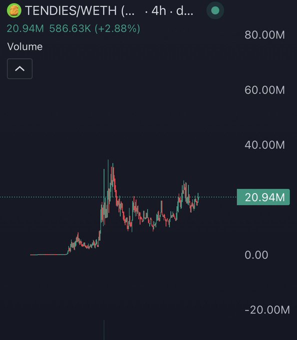 A 4-hour candlestick chart of the TENDIES/WETH trading pair displays volume bars peaking sharply in a phallic shape, humorously supporting the "horniest chart" caption with its current volume at 20.94M and price up +2.88% to 586.63K.
