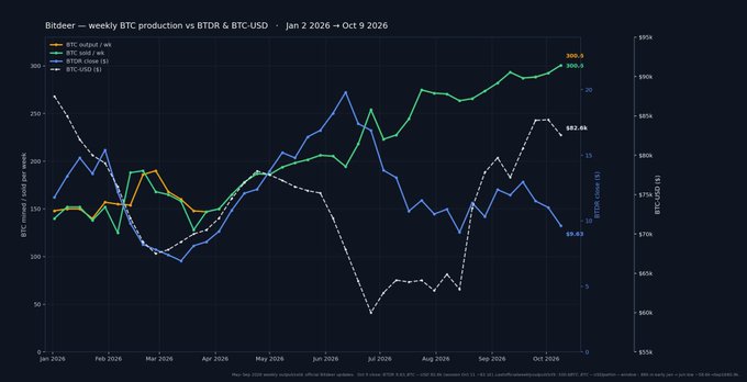 A Bitdeer weekly BTC production vs BTDR & BTC-USD chart from Jan 2026 to Oct 9 2026, showing BTC produced (yellow), BTC sold (green), BTDR close (blue), and BTC-USD (white dashed line) with values like 300.9 BTC sold at $95k.