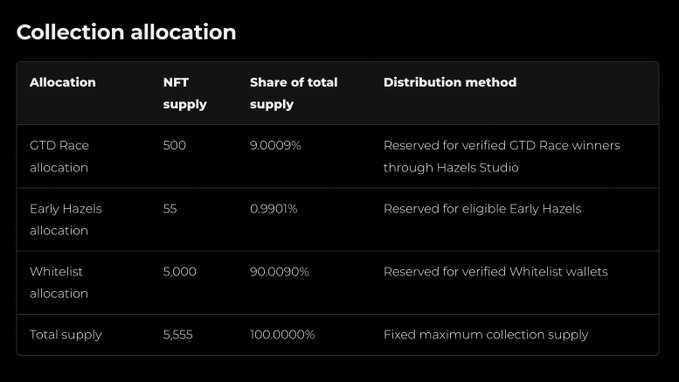A 'Collection allocation' table displaying NFT supply distribution: GTD Race allocation (500, 9.0009%), Early Hazels allocation (55, 0.9901%), Whitelist allocation (5,000, 90.0090%), totaling 5,555 supply (100%).