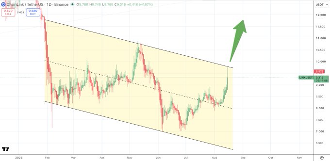 A daily candlestick chart of LINK/USDT on Binance shows the price breaking upward out of a descending channel (yellow shaded area) with a green arrow indicating a potential breakout toward higher resistance levels, currently trading at 9.516 USDT with a 4.67% daily gain. The post's caption aligns with the image, highlighting the descending channel pattern and looming bullish breakout suggested by the arrow.
