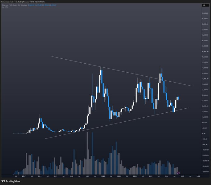 A TradingView chart of Ethereum (ETH/USD) on a weekly timeframe from 2017 to 2026, showing a long-term symmetrical triangle pattern with converging trendlines, supporting the speculation of a major breakout. The current price around $3,760 sits near the apex of this multi-year consolidation, hinting at the potential for a significant upward move in the coming months.