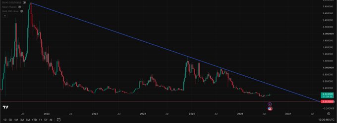 A TradingView chart of DXY/USD showing a long-term downtrend with a descending resistance line from a 2022 high near 114.70 to current levels around 99.32, as of July 2025.