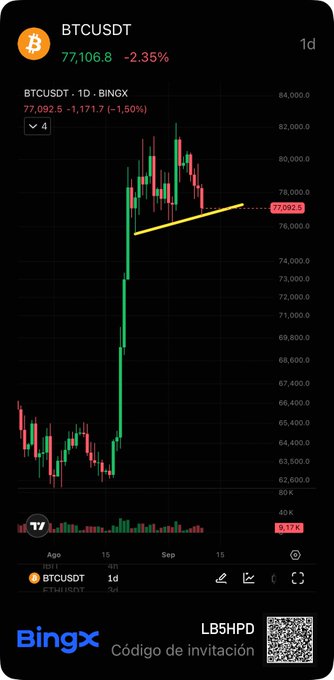 A 1-day BTCUSDT candlestick chart on BingX shows Bitcoin trading at 77,092.5, down 1.50%, with a yellow ascending trendline marking key support near 77,092 — illustrating the trend the post warns could break, potentially triggering a sharp correction toward the $70K-$72K zone amid the Clarity Act vote and FOMC meeting.