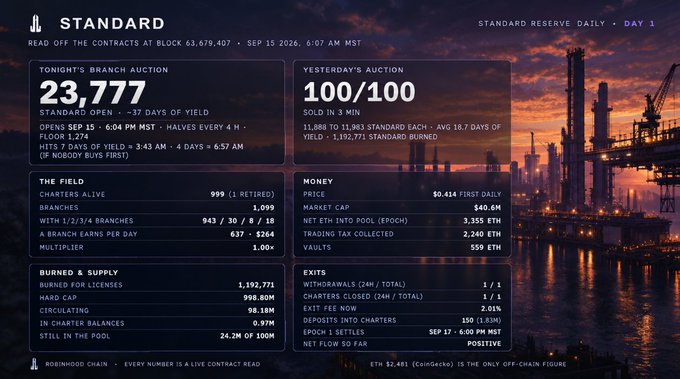 A dashboard titled 'STANDARD RESERVE DAILY · DAY 1' for the Robinoood chain, displaying auction results showing 100/100 sold, 11,889 Standard minted, along with field statistics, burned supply, market cap, and net ETH into the pool.