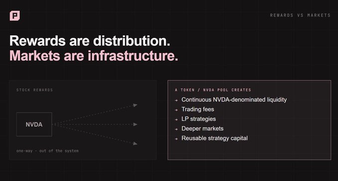A dark-themed slide titled 'Rewards are distribution. Markets are infrastructure.' explains how an NVDA token/NVDA pool creates continuous liquidity, trading fees, LP strategies, deeper markets, and reusable strategy capital.