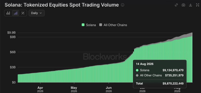 A Blockworks chart titled 'Solana: Tokenized Equities Spot Trading Volume' showing daily volume from April to August 2026, with Solana dominating over All Other Chains at a total of $9,870,222,449.
