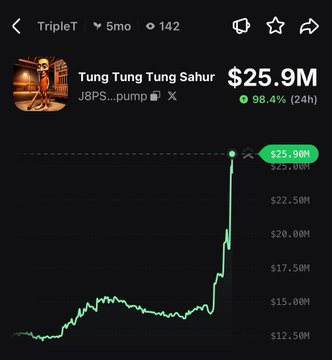 The image shows a cryptocurrency chart for "Tung Tung Tung Sahur" ($TripleT) with a market cap of $25.9M and a 98.4% gain in 24 hours, visually confirming the post's claim of the token reaching a new all-time high of $25M market cap.
