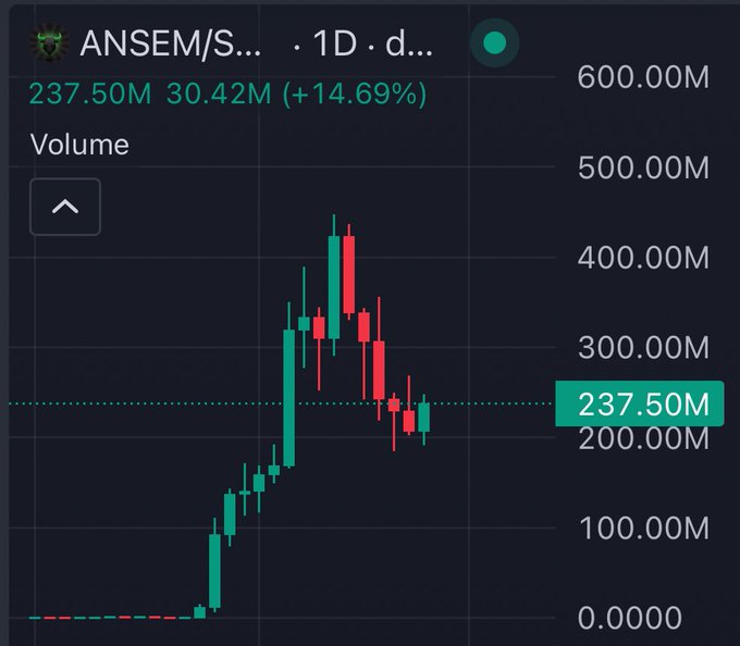 This is a trading chart for ANSEM/S showing a price of 237.50M and a daily increase of 14.69%. The accompanying post suggests this stock is performing well.