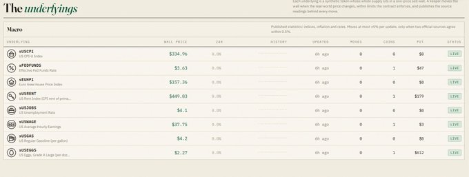 A screenshot of 'The Underlyings' website displaying an index called 'Macro' with crypto tokens listed including USDCPI, eUSDFUND, eEURT, US10YT, VIS2DRS, VISWAGE, VISGAS, and VISEGGS, showing their prices and 24h changes.
