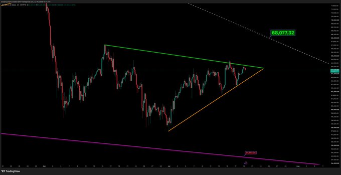 A TradingView candlestick chart for Bitcoin (BTC/USD) showing a descending triangle/pennant pattern with converging trendlines in green and orange, with a price label at $58,077.32 marked as resistance, consistent with the "$BTC UPDATE" post highlighting key technical levels.