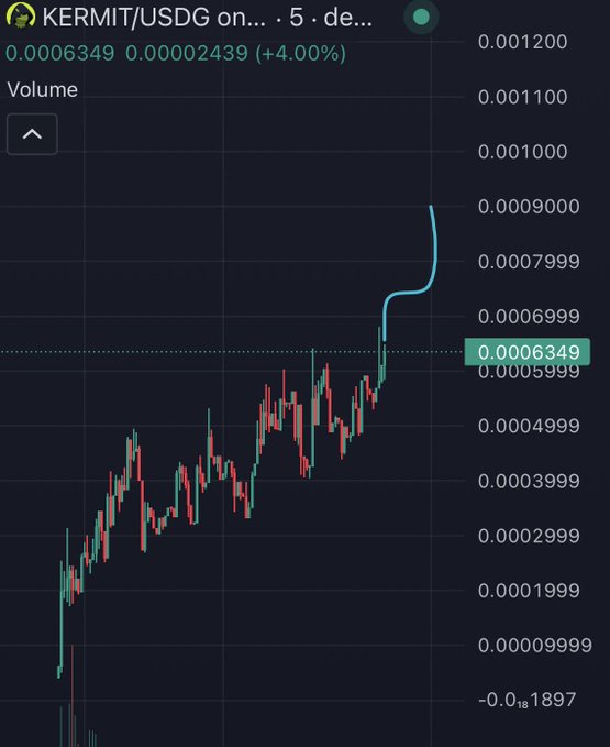 A cryptocurrency trading chart for the KERMIT/USDG pair showing a price of 0.0006349 and a recent upward trend on a 5-day timeframe.