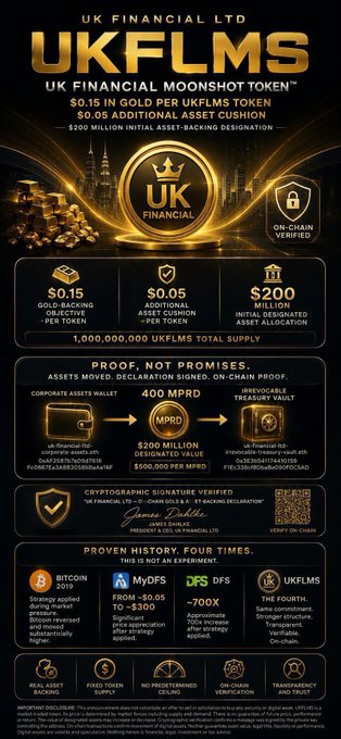 A promotional infographic for the "UK Financial Moonshot Token" ($UKFLMS) highlights its gold-backed structure ($0.15 per token), $0.05 asset cushion, $200 million asset-backed designation, and 1 billion total supply, featuring cryptographic verification by James Dobbie and emphasizing on-chain transparency. The image aligns with the post's narrative of $UKFLMS as a promising, transparent RWA (Real World Asset) token with public market data and strong ecosystem potential.