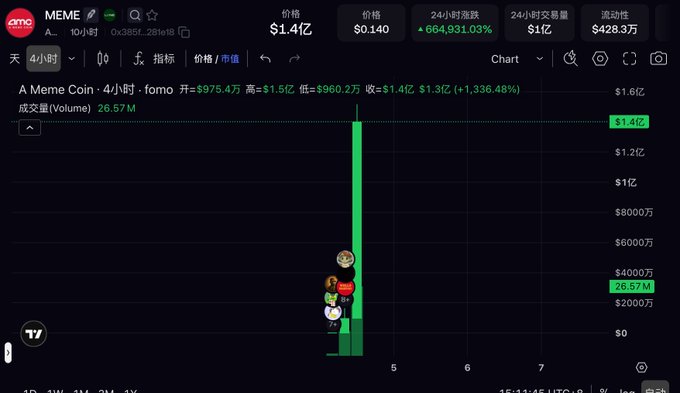 A dark-themed cryptocurrency trading chart for the “A Meme Coin” token, displaying a dramatic vertical price spike, a market cap of about $1.4亿, and a 24-hour change of +664,931.03%.