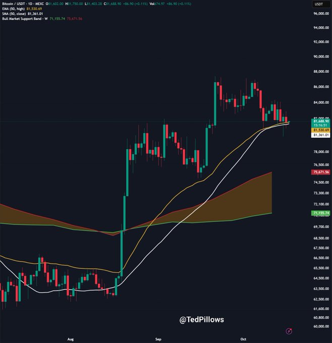 A dark-themed daily candlestick chart of Bitcoin/USDT (MEXC) shows price action holding above key moving averages, with the 50 SMA at 81,351.01 and 50 EMA (close) at 81,381.41 tracking closely together near the current price around 81,750, marked on the right axis alongside 82,200.00 and the Bull Market Support Band low at 75,671.56 — visually confirming the post's claim that BTC remains supported above its 50-day SMA and EMA despite the week's turbulence, with the $82,800 level (just above the moving averages) representing the decisive weekly close needed for a rally.