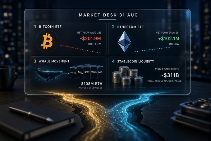 A market dashboard titled "MARKET DESK 31 AUG" displays four key crypto metrics: Bitcoin ETF showing a net outflow of -$201.9M, Ethereum ETF with a net inflow of +$102.1M, whale movement of $108M ETH flowing into exchanges (OKX, Bybit, Kraken, Gate), and stablecoin liquidity totaling ~$311B, visually highlighting the market signals discussed in the post about ETF flows, whale activity, and stablecoin supply.