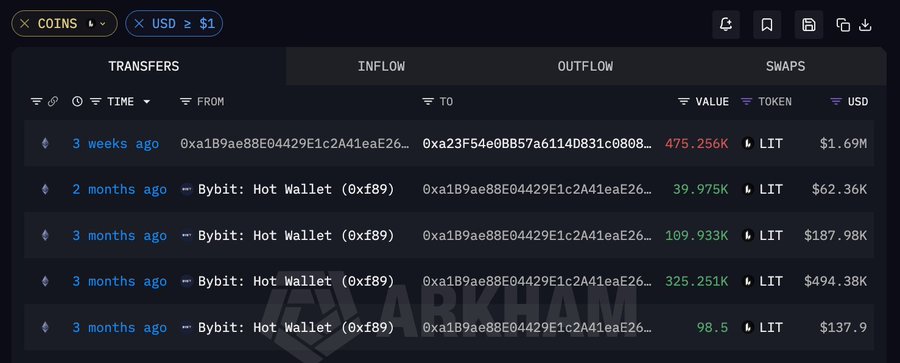 A dark-themed blockchain explorer interface (Arkham) displays transfer records for LIT token, showing a recent $1.69M outflow (475,256K LIT) sent to wallet "0xa23F546..." alongside historical inflows from Bybit Hot Wallet (0xf89) of $62.36K, $187.98K, $494.38K, and $137.9 worth of LIT, corroborating the post's narrative of a smart money address accumulating 475K $LIT tokens from Bybit over three months at ~$1.56 cost basis before depositing them into Lighter at a $4.75 price.