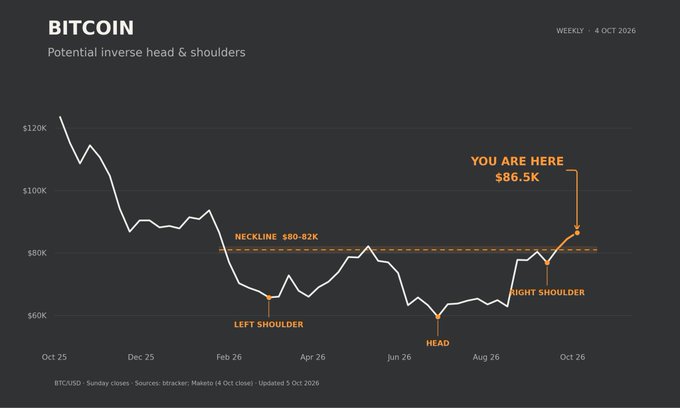 A Bitcoin weekly price chart titled 'Potential inverse head & shoulders' shows a technical pattern with marked left shoulder, head, right shoulder, and neckline at $80–82K, with the current price at $86.5K labeled 'YOU ARE HERE'.