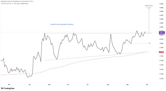 A TradingView financial chart showing the AUDUSD currency pair with a '3 MONTH LONG ASCENDING TRIANGLE' pattern annotation, displaying price action from March to October.