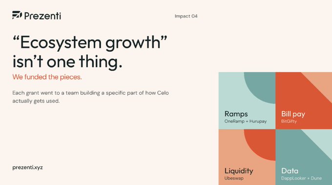 A slide presentation by "Prezenti" titled "Ecosystem growth isn't one thing" with the subtitle "We funded the pieces," discussing grants for teams building parts of Celo, and showing colored blocks for "Ramps" (OneRamp + Hurupay), "Bill pay" (BitGifty), "Liquidity" (Ubeswap), and "Data" (DappLooker + Dune).