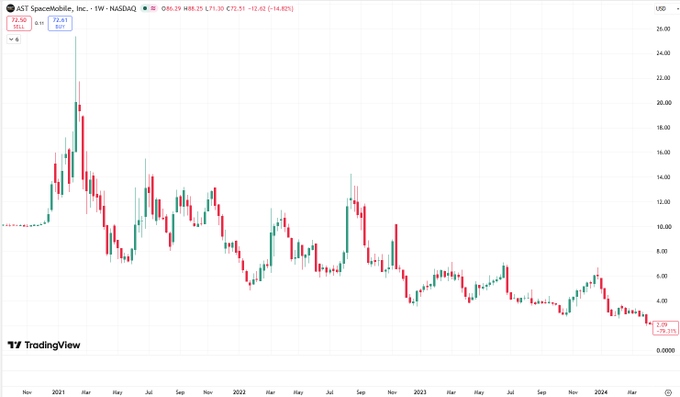 A TradingView weekly candlestick chart for 'AST SpaceMobile, Inc. - 1W - NASDAQ' (ASTS) showing a significant decline from a high near 25.00 in early 2021 to around 2.36 by 2024.