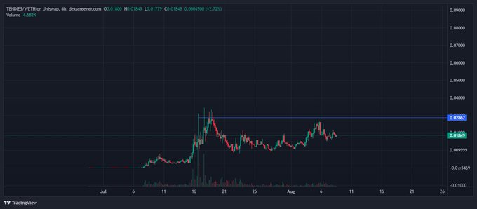 A candlestick chart from TradingView showing TRNDSE/USDT on Uniswap, displaying price action from July through August with a current price around 0.01847 USD (+2.72%).