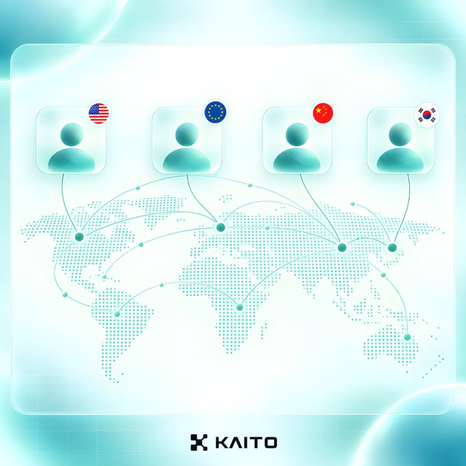 The image displays a stylized teal world map with four user profile icons representing global flags (USA, EU, China, South Korea) connected by network lines, with "KAITO" branding at the bottom, visually reinforcing the post's message of Kaito Studio connecting creators worldwide.