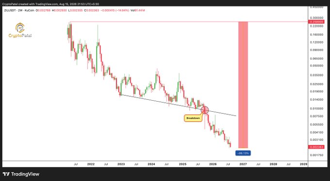 This is a 2-week TradingView candlestick chart of ZIL/USDT (Zilliqa) on KuCoin from July 2022 through 2029, showing a steep downtrend from around $0.06 in 2022 to roughly $0.0016 by 2027 — an annotated decline of -96.93% — visually illustrating the post's "MOON TO DEAD COIN" narrative about $ZIL's collapse despite being an early sharding pioneer.