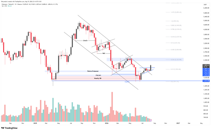 A TradingView candlestick chart for Binance ETH/USDT perpetual contract showing a downward channel with O-CH, BoS, Point of Interest (POI), and Weekly OB technical analysis annotations.