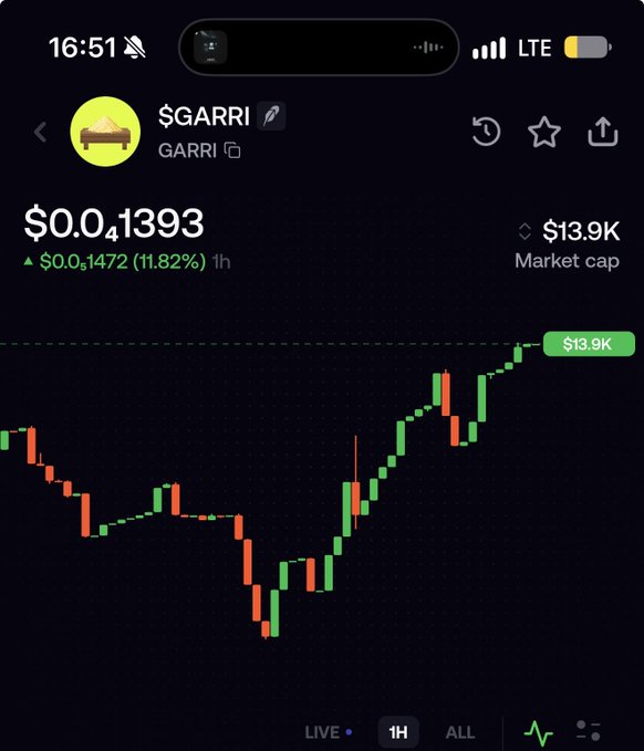 A cryptocurrency chart showing the $GARRI token (GARRI) at $0.0₄1393, up 11.82% in 1 hour, with a market cap of $13.9K on a dark interface.