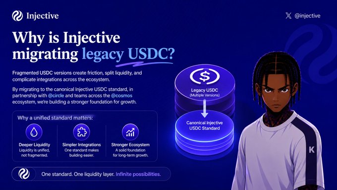 Informational graphic titled 'Why is Injective migrating legacy USDC?' explaining the transition to a canonical USDC standard, featuring an anime-style character.