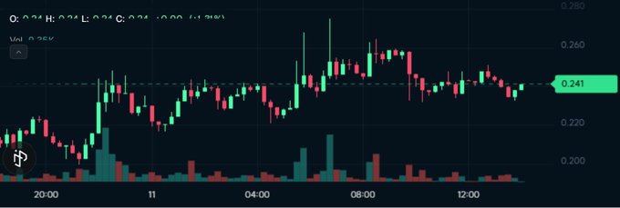A candlestick trading chart displaying price fluctuations with a current value highlighted at 0.241, showing time intervals from 20:00 to 12:00 and volume bars at the bottom.