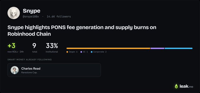 A dark dashboard interface for 'Snype' (@snype188x, 14.6K followers) titled 'Snype highlights PONS fee generation and supply burns on Robinhood Chain', showing +3 new KOLs and 33% institutional following, with the 'leak.me' logo.