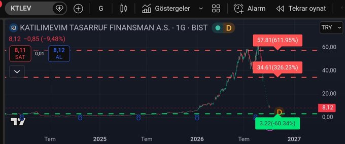 A TradingView stock chart for KTLEV (Katilimevim Tasarruf Finansman A.S.) on BIST showing prices in Turkish Lira (TRY) with values ranging from 3.22 to 57.81 across 2025-2027.