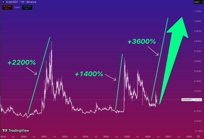 The image shows a graph with three lines, each representing a different cryptocurrency's price movement over time. The first line represents Bitcoin, the second line represents Ethereum, and the third line represents Ripple. The graph displays an upward trend for all three cryptocurrencies, indicating that they have been gaining value over time. The post also mentions that this is not a one-time event but rather a repeating cycle of cryptocurrency price movements.

The image includes text elements such as dollar signs and arrows pointing upwards to represent the growth in value. There are also numbers present on the graph, which could be representing the percentage increase or decrease in the value of each cryptocurrency over time.